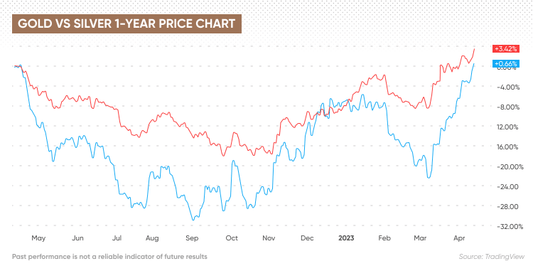 Pros and Cons of Investing in Gold and Silver